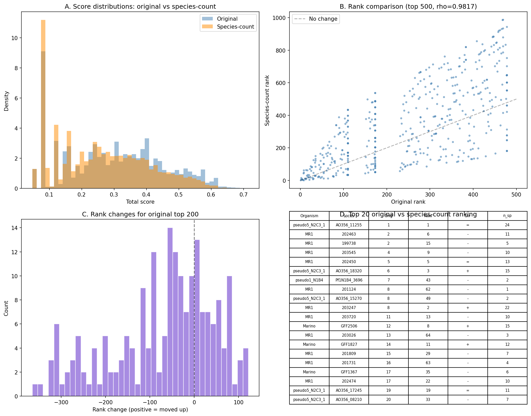 Species-count scoring variant