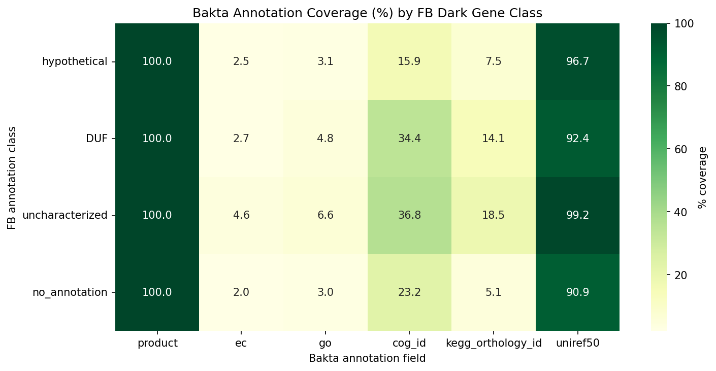 Bakta coverage heatmap