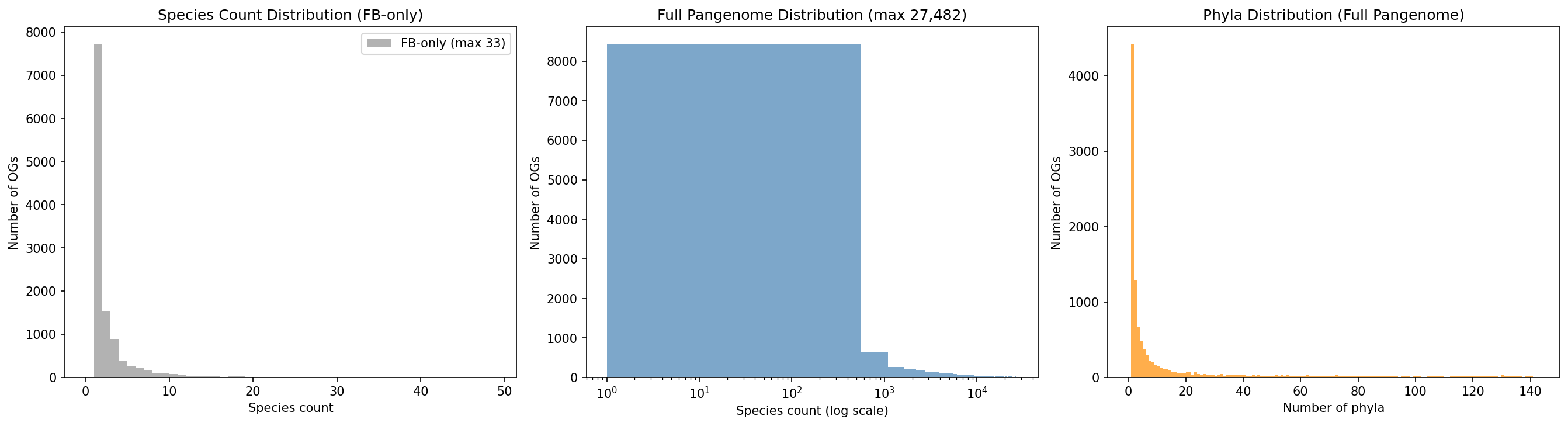 Full pangenome species distribution
