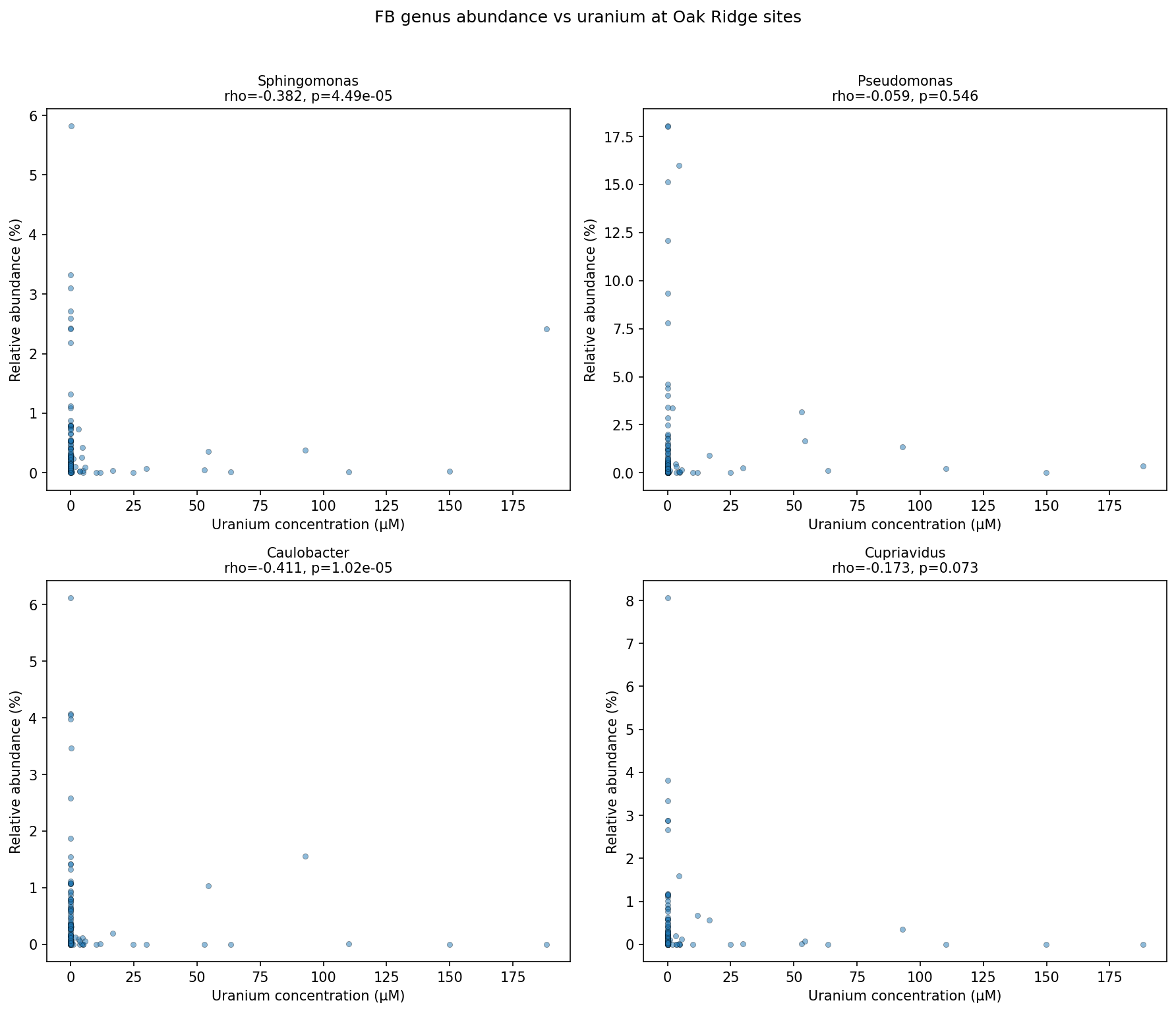 Abundance vs Uranium