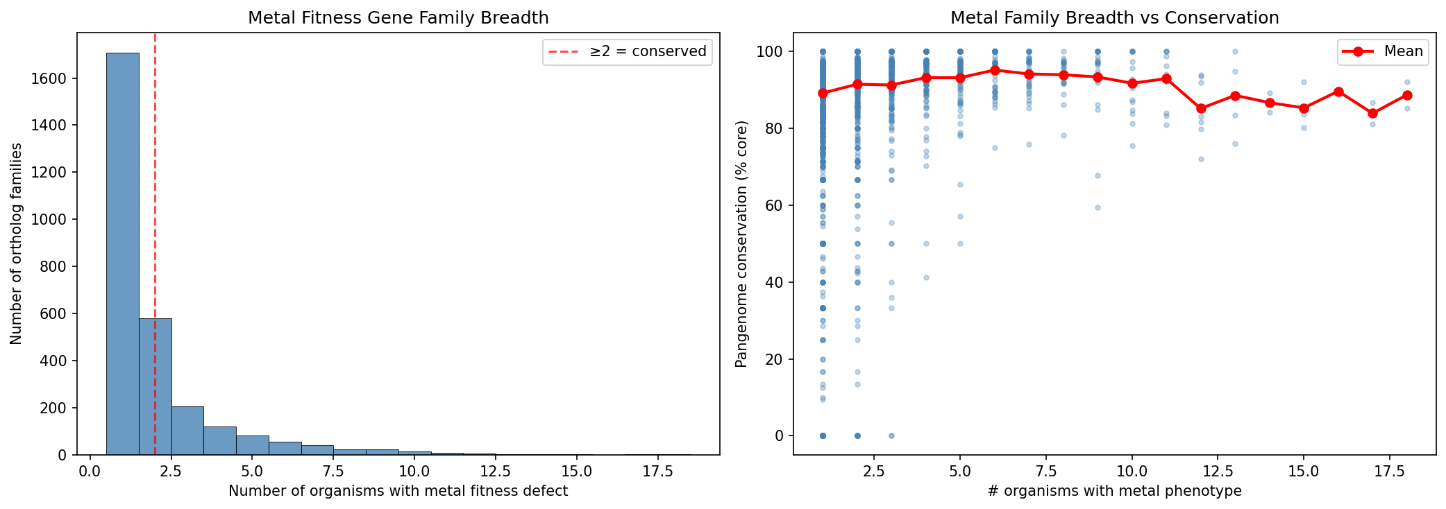 Metal family breadth and conservation