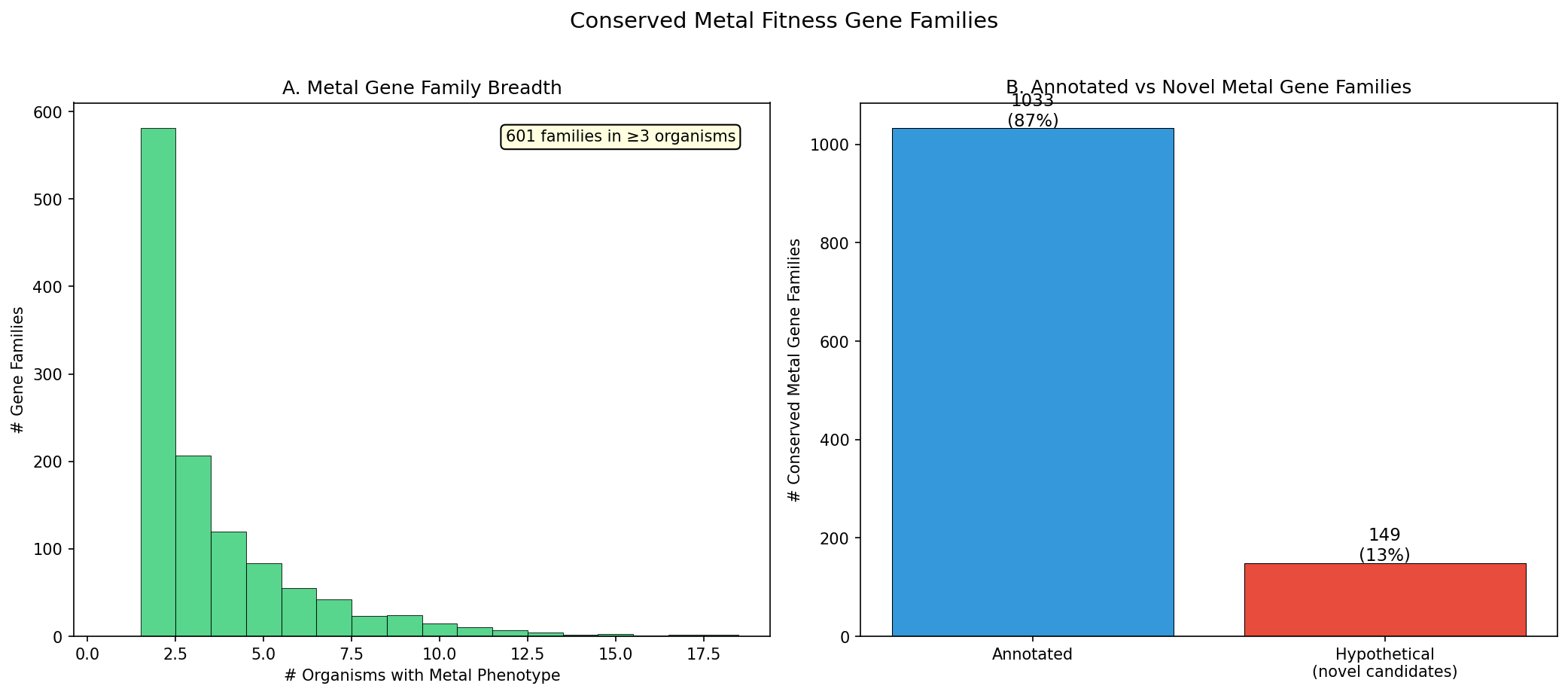 Summary Metal Families