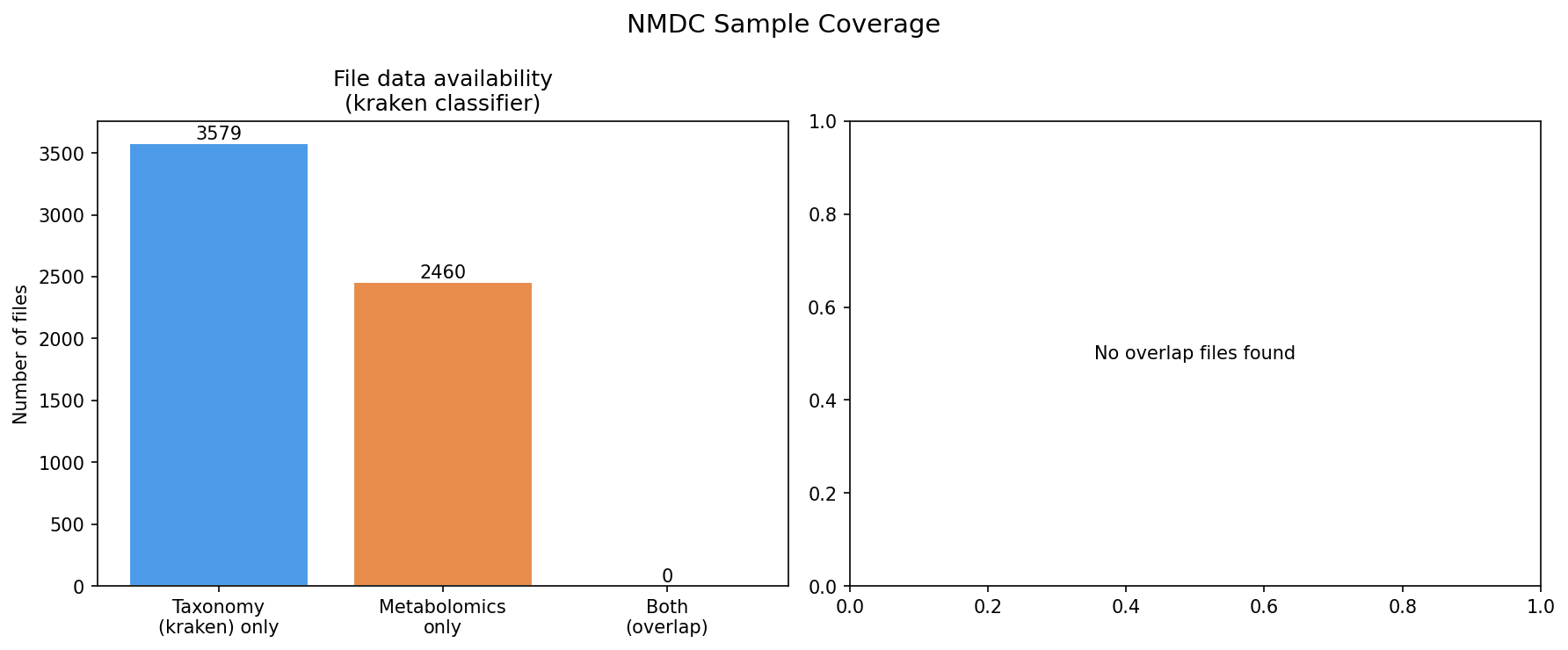 Nmdc Sample Coverage Superseded