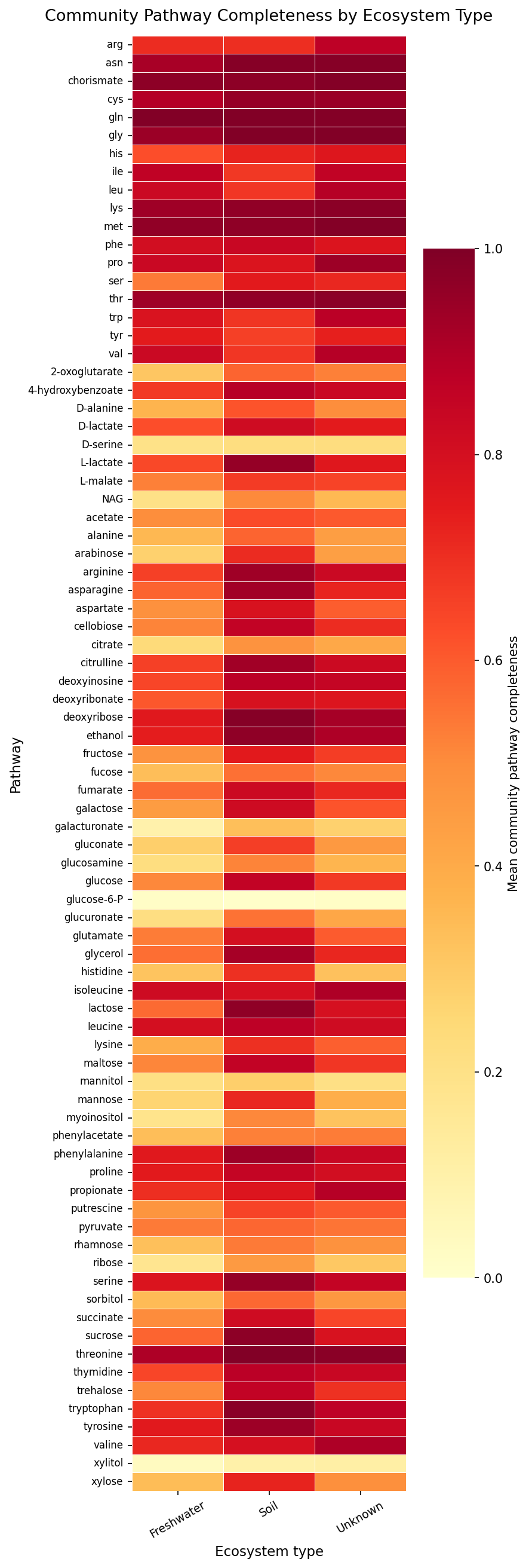 Pathway Completeness Heatmap