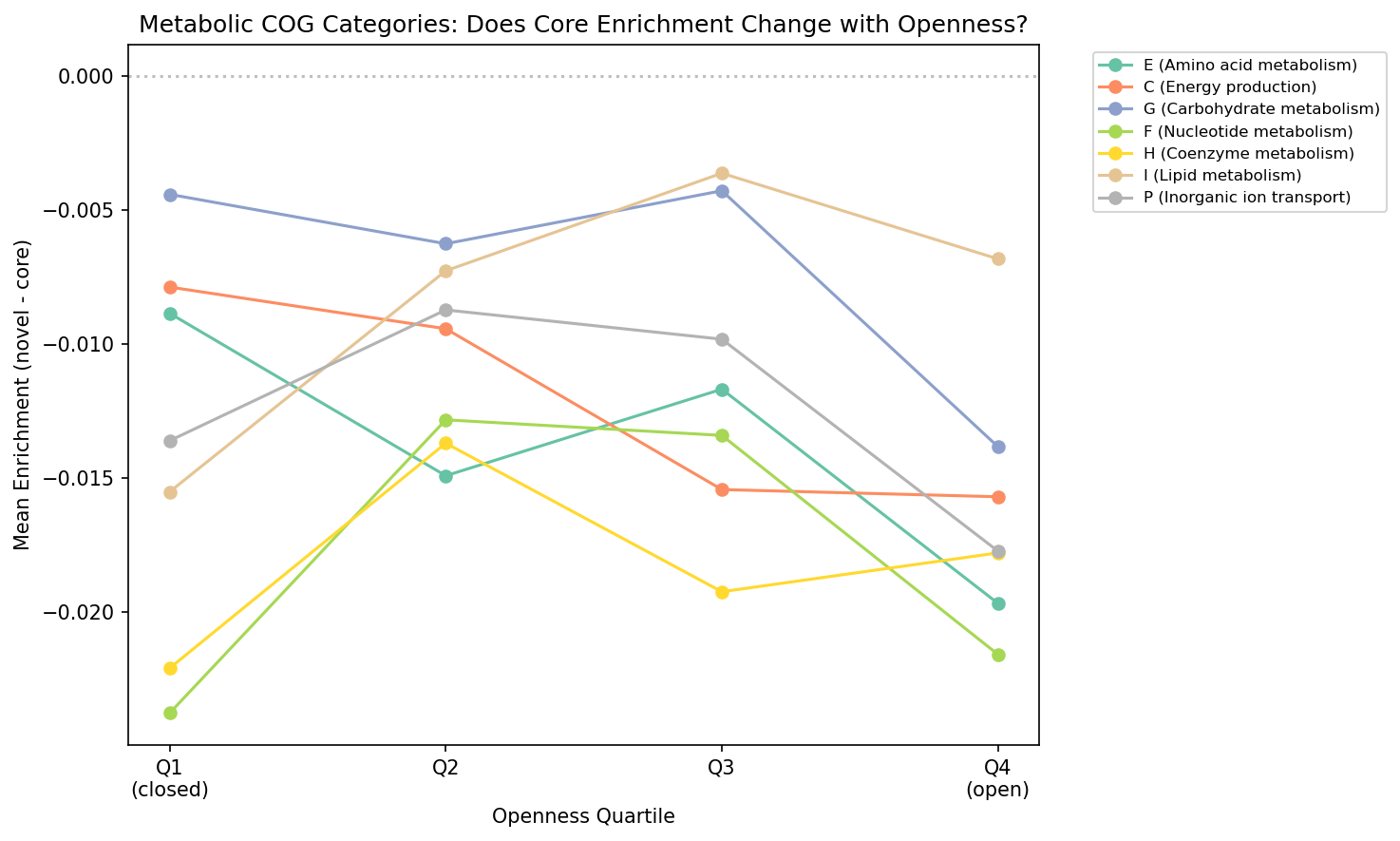 Core Metabolic By Openness