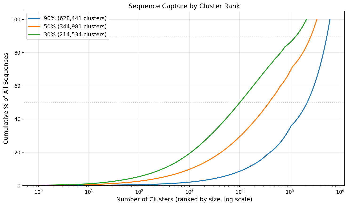 Cumulative sequence capture by cluster rank