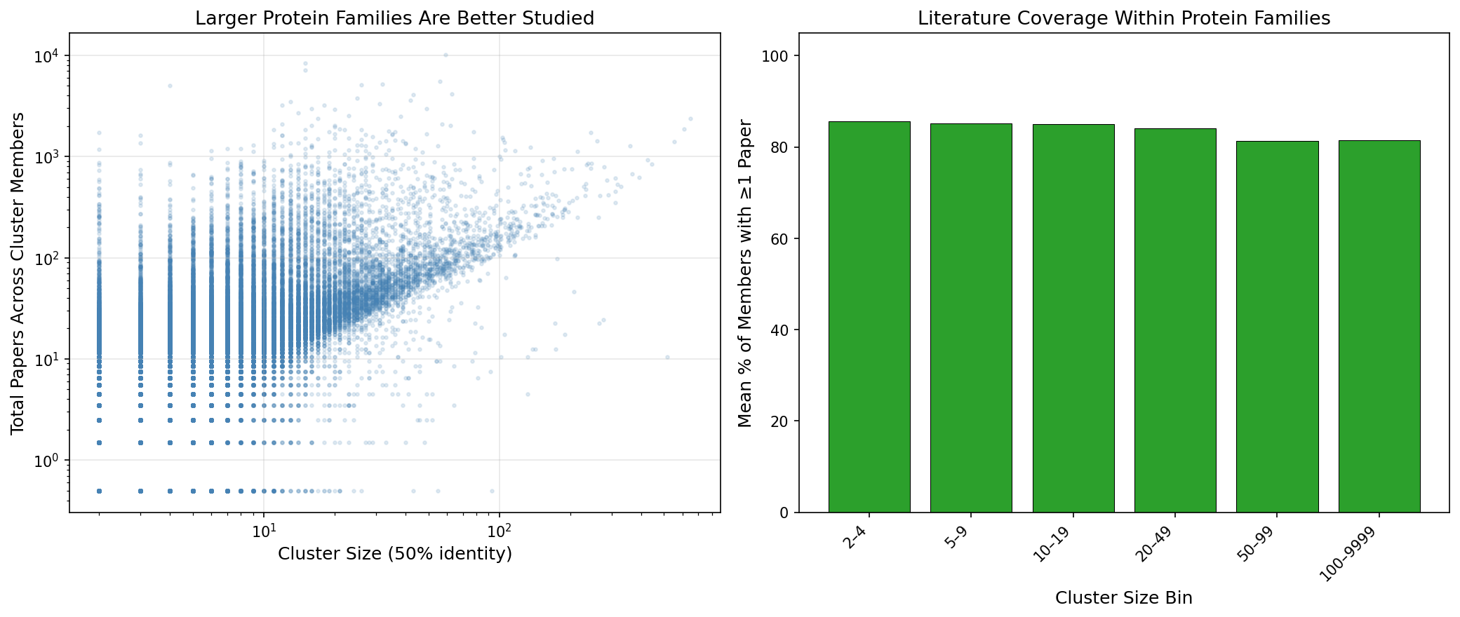 Cluster size vs literature coverage scatter plot and bar chart