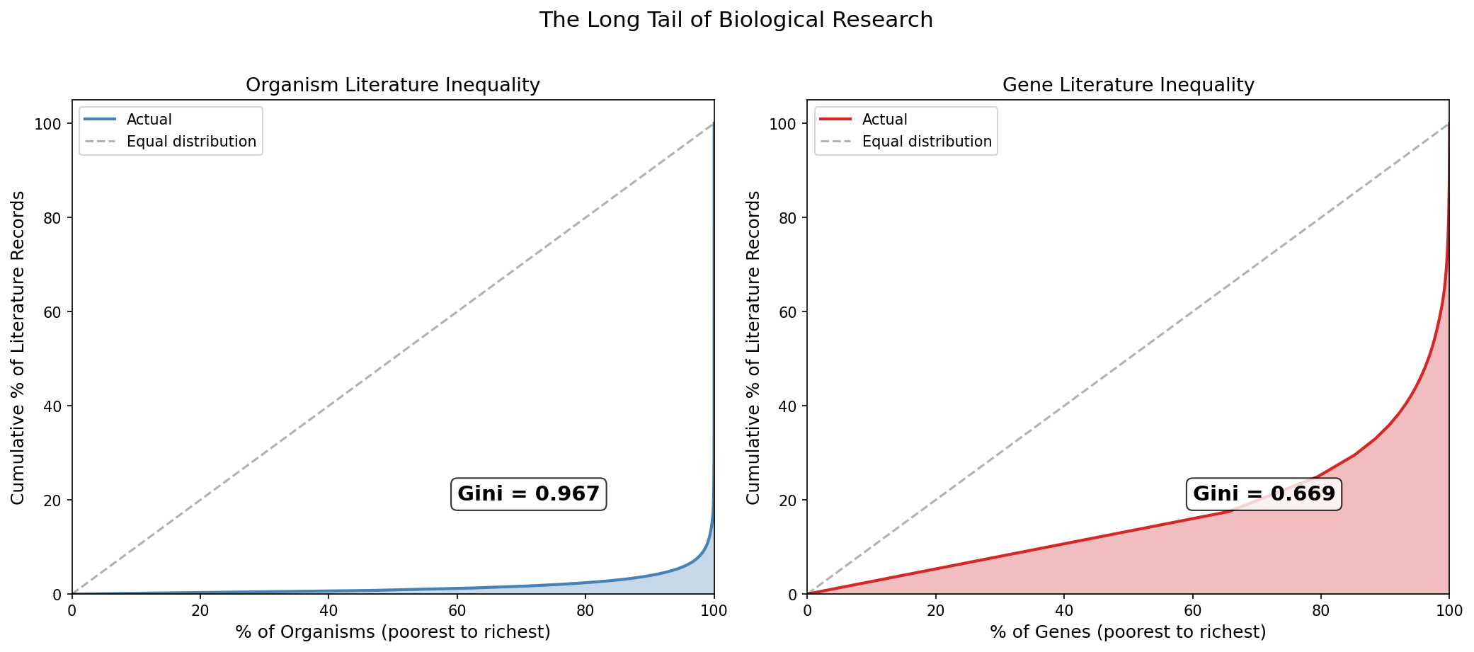 Lorenz inequality curves for organisms and genes