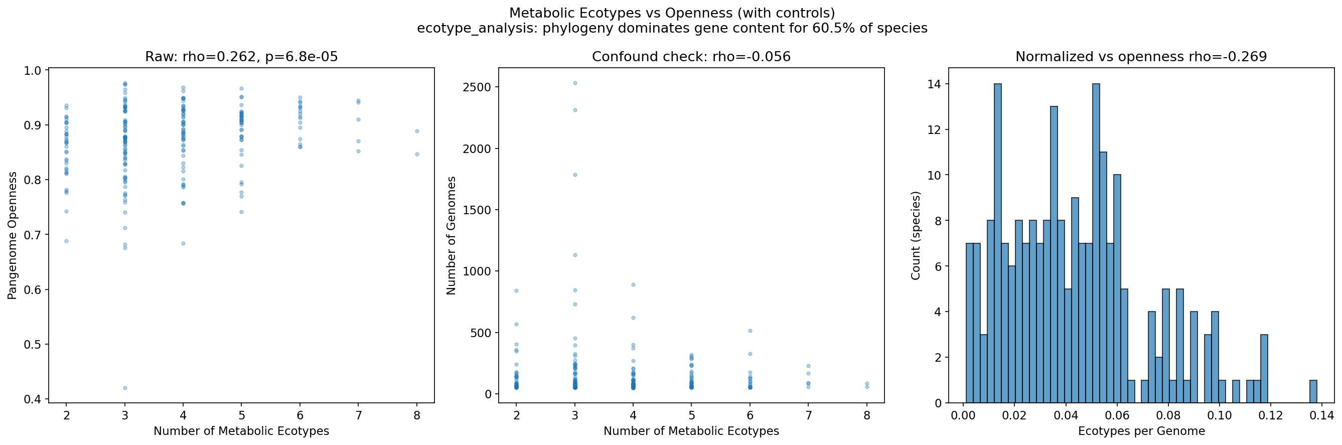 Ecotype count vs openness