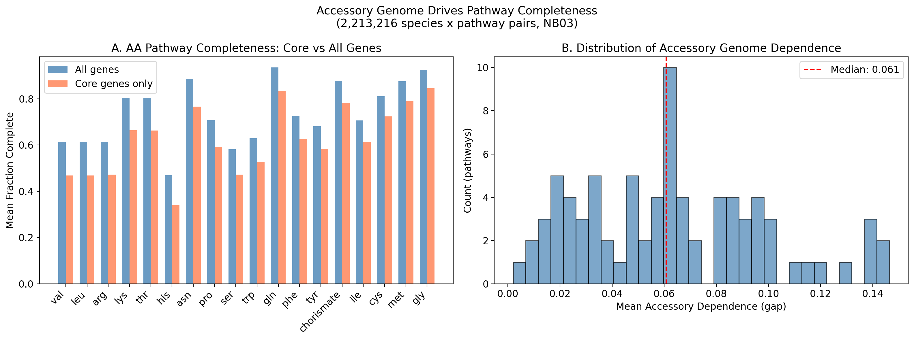 Conservation by category