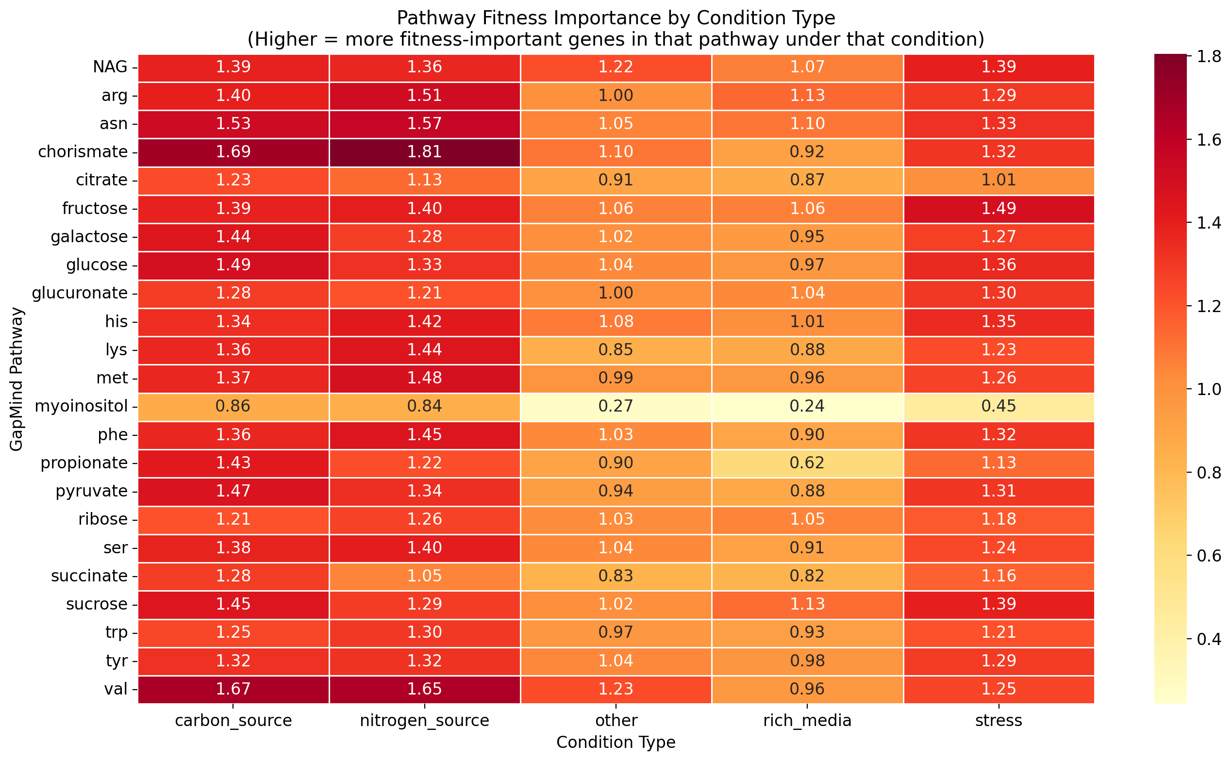 Condition-type shifts