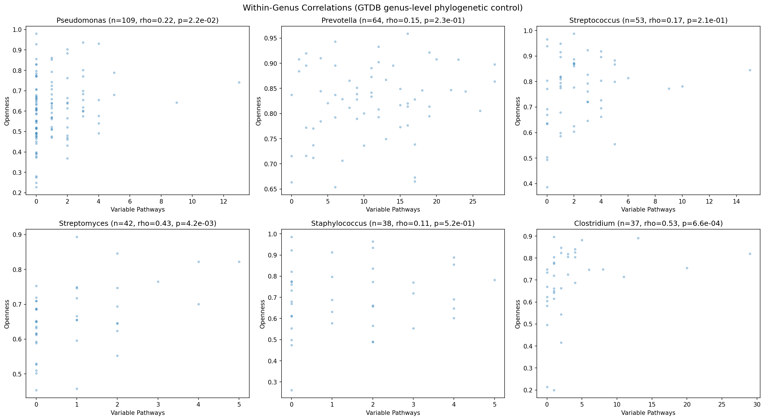 Pathway conservation by genus