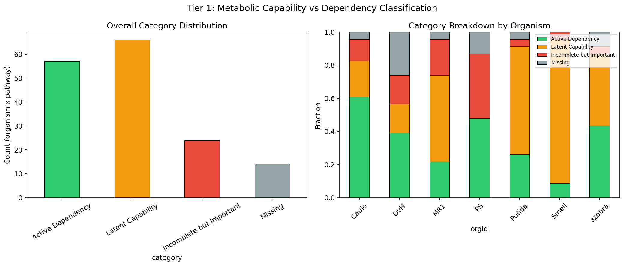 Tier1 Category Distribution