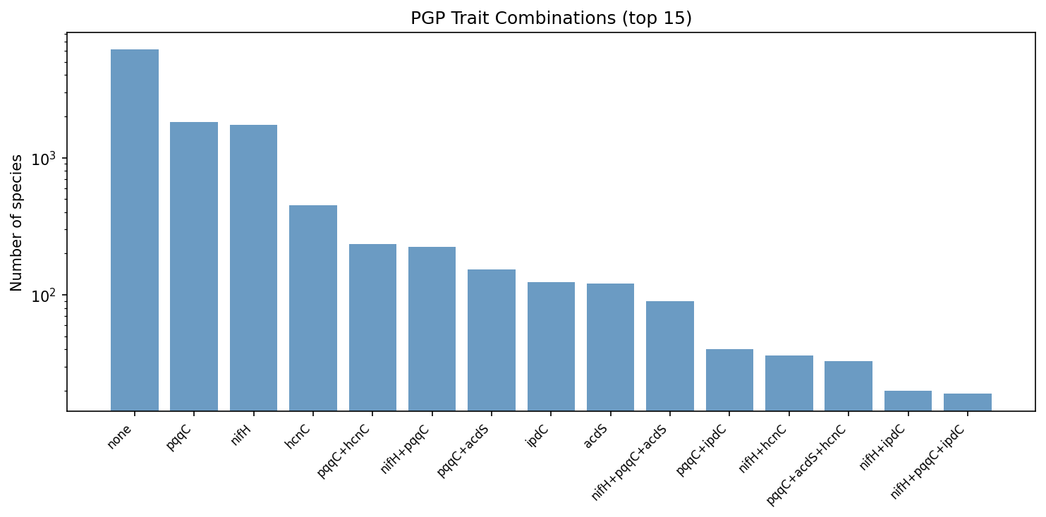 Top PGP trait combinations across species