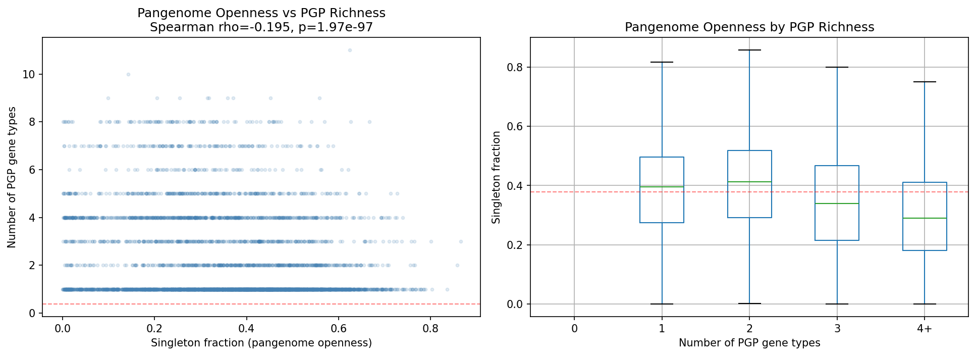 Pangenome openness vs PGP gene richness