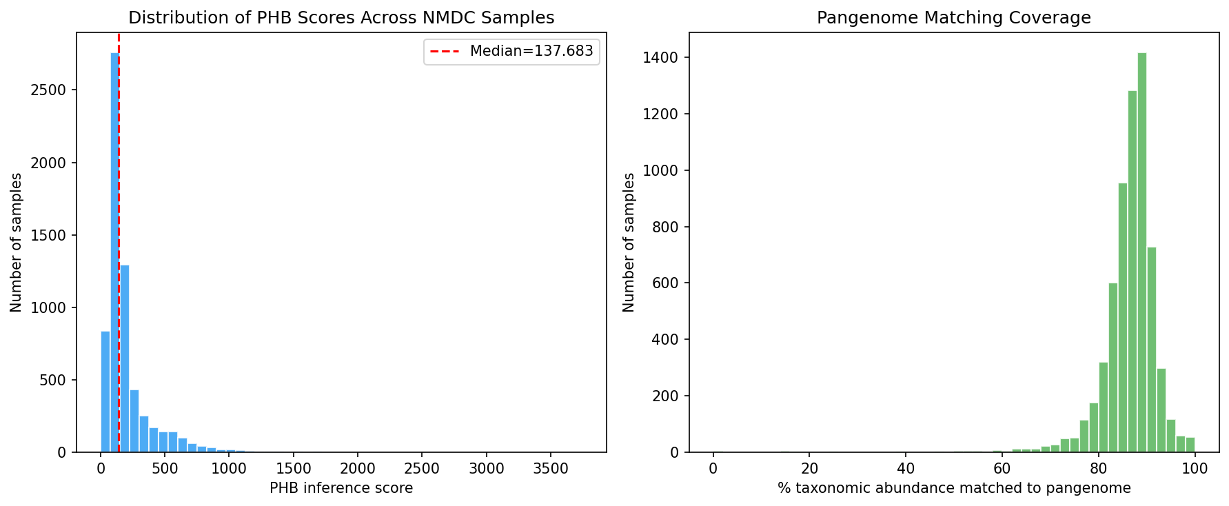Distribution of PHB inference scores across 6,365 NMDC samples (left) and pangenome matching coverage (right)