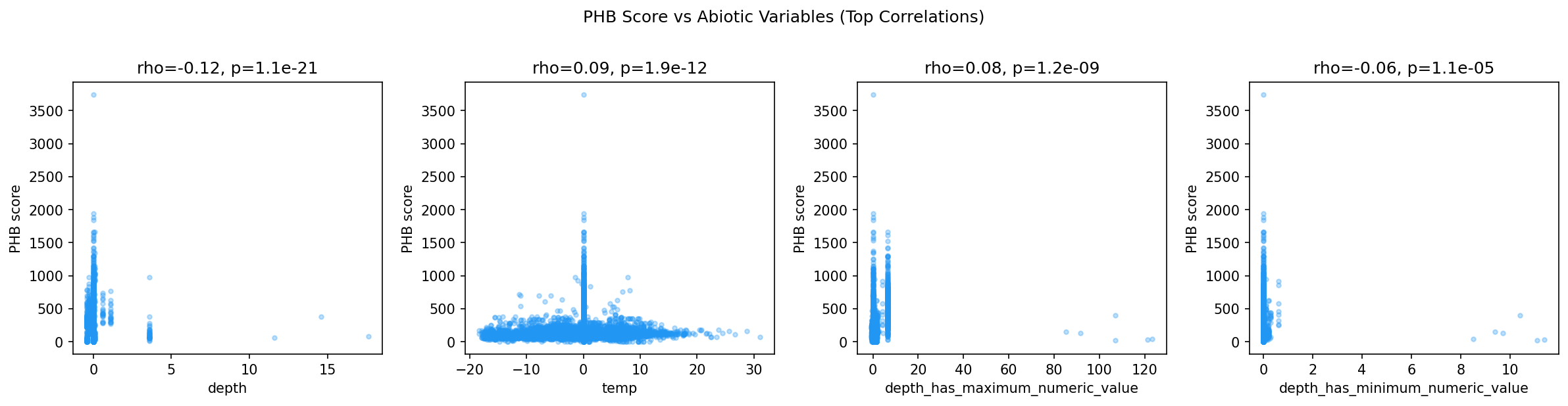 PHB inference score vs top abiotic correlates: depth, temperature, maximum depth, and minimum depth