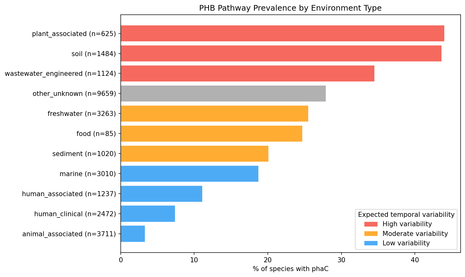 PHB prevalence by environment type, color-coded by expected temporal variability: high-variability environments (plant, soil, wastewater) show 34-44% prevalence, while low-variability environments (marine, clinical, animal) show 3-19%