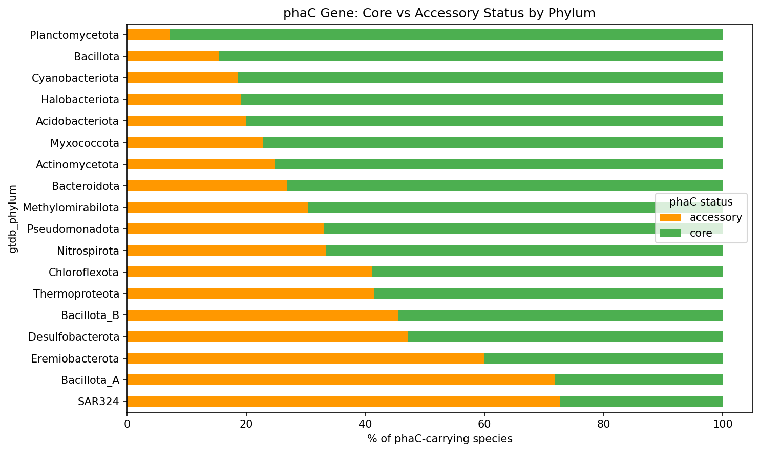 phaC core vs accessory status by phylum, showing most phyla have predominantly core phaC, but some (SAR324, Bacillota_A, Eremiobacterota, Desulfobacterota) have high accessory fractions