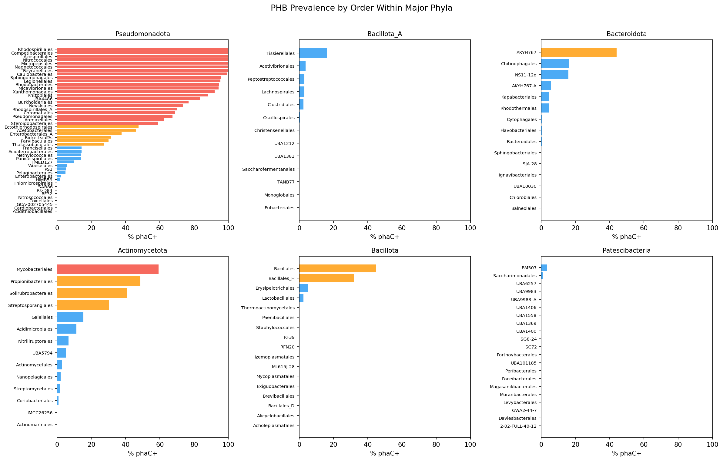 Heatmap of PHB prevalence by order within six major phyla, showing substantial variation at the order and family level even within PHB-rich phyla
