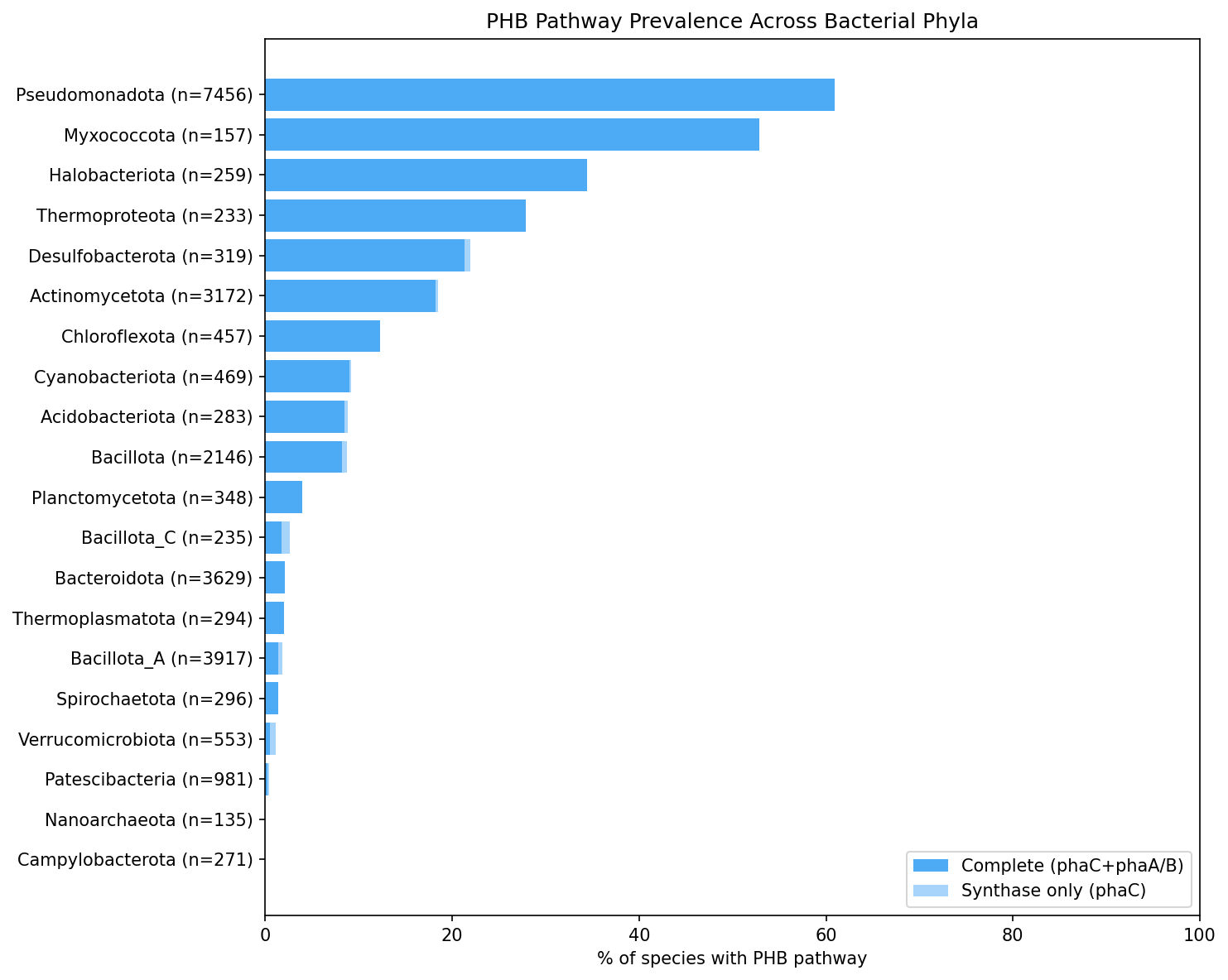 PHB pathway prevalence across 20 major bacterial phyla, showing Pseudomonadota, Myxococcota, and Halobacteriota as the most enriched