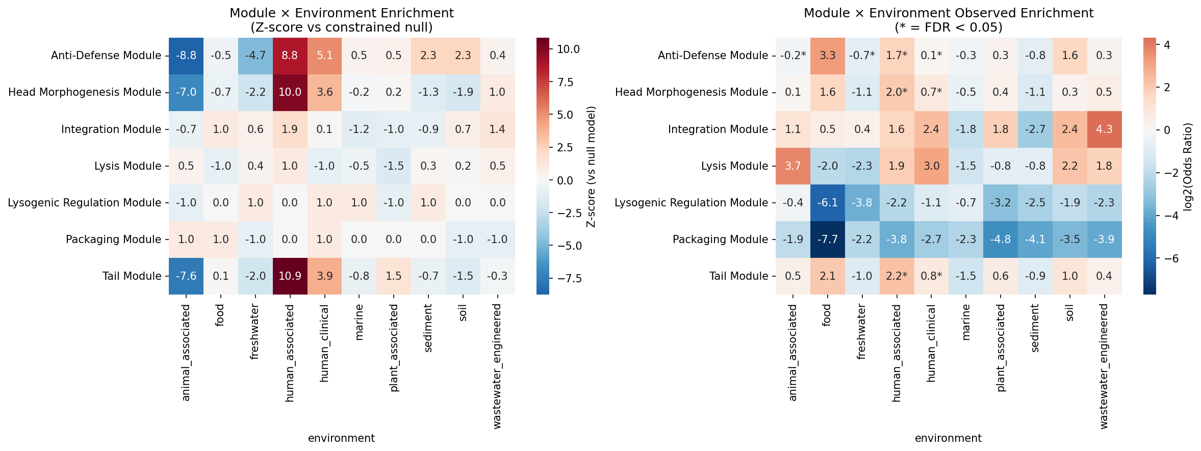 Module × environment enrichment