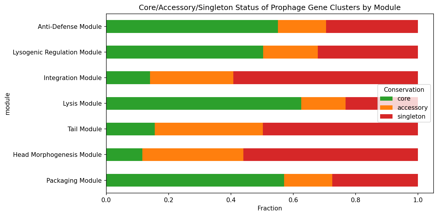 Core/accessory/singleton status of prophage gene clusters by module
