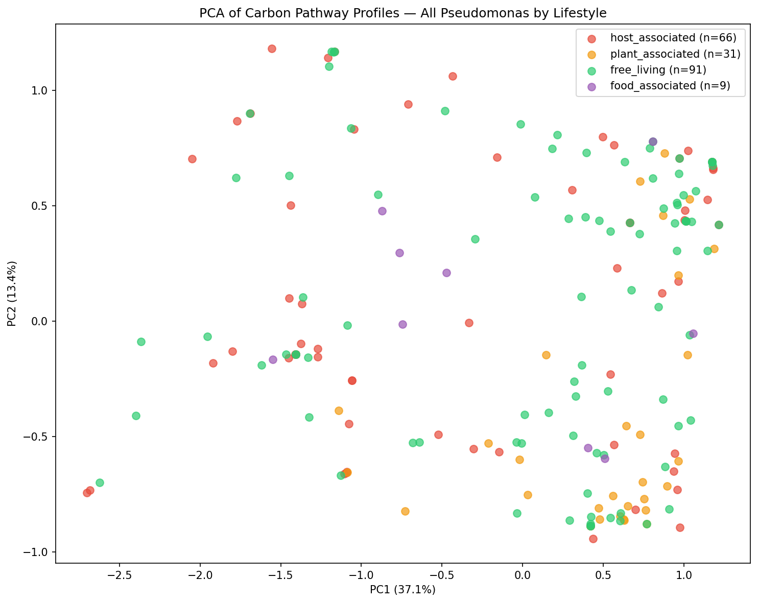PCA of all Pseudomonas species colored by lifestyle