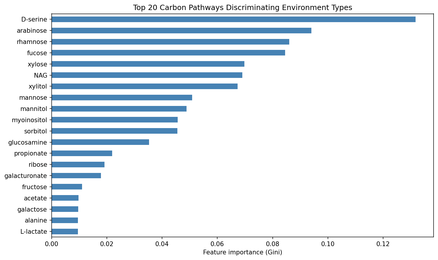 Random Forest feature importance for environment prediction