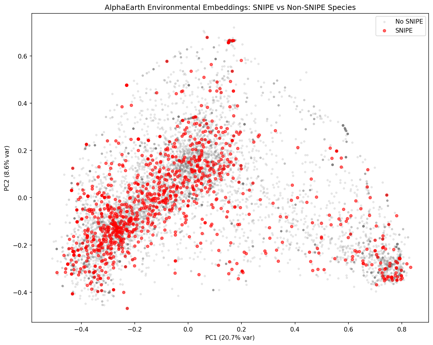 Snipe Alphaearth Pca