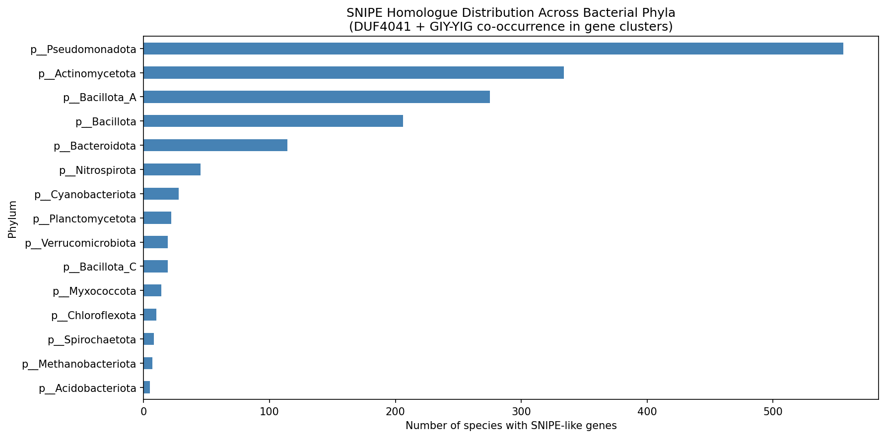 Snipe Phylum Distribution