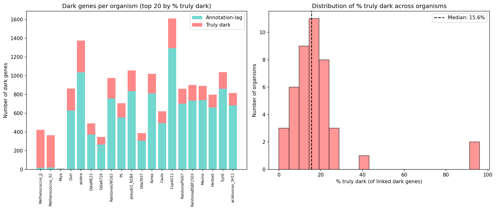 Organism distribution of truly dark genes