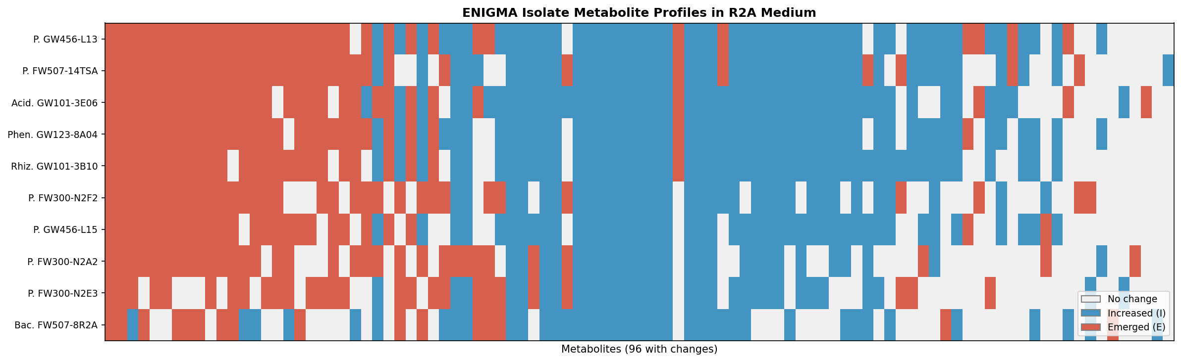 ENIGMA isolate metabolite profiles in R2A medium